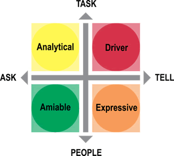 analytical driver amiable expressive